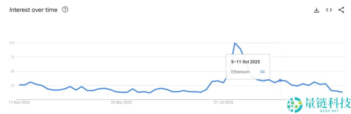 2025 年以太坊网络爆发：为何生态繁荣而 ETH 代币价格滞后？