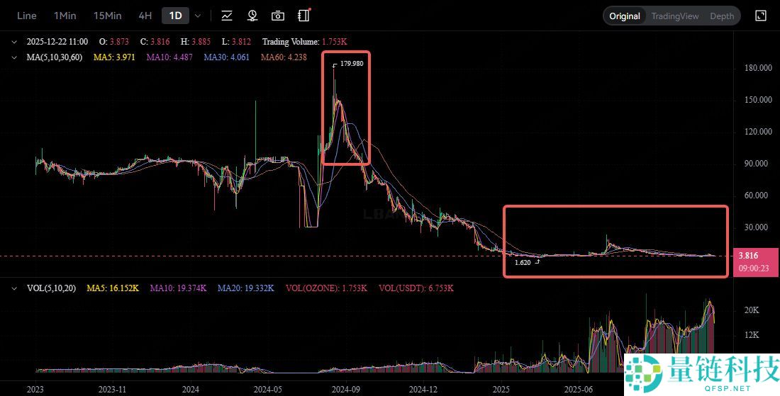Ozonechain (OZONE) 币深度解析：代币经济学、市场表现及投资价值分析