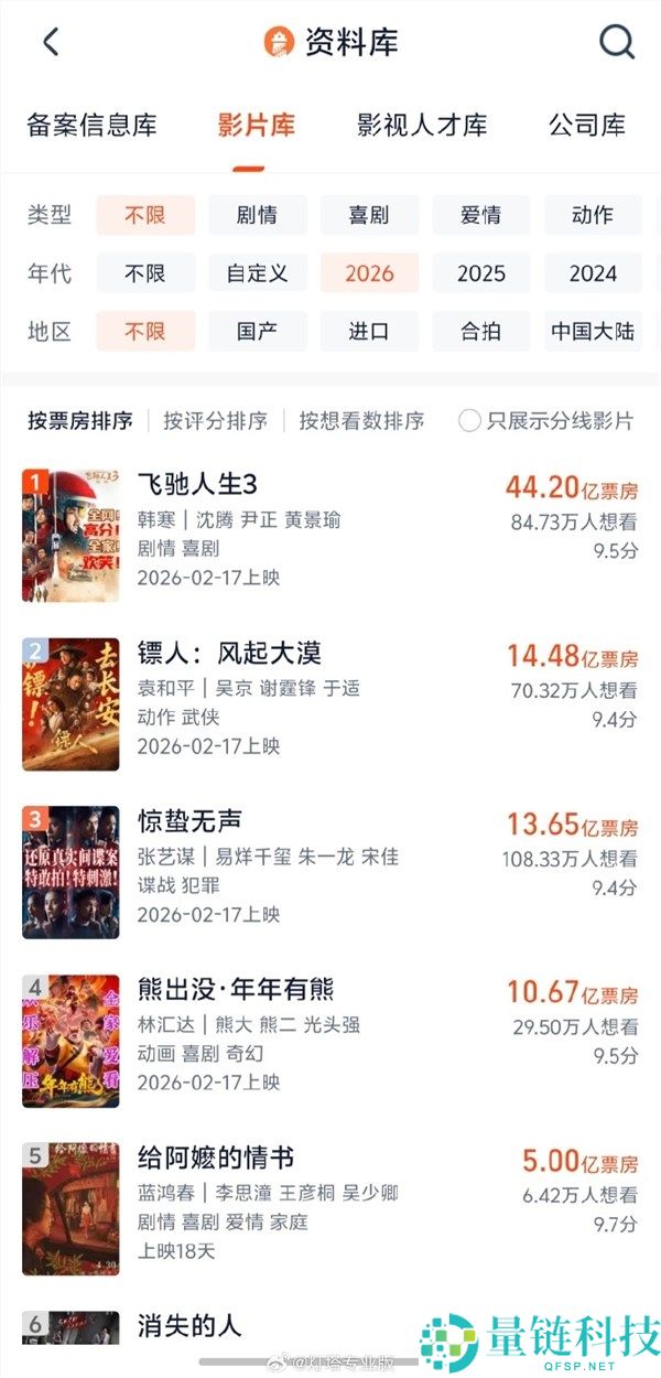 《给阿嬷的情书》票房展望超 15 亿：连涨 18 天破纪录，创影史新奇迹