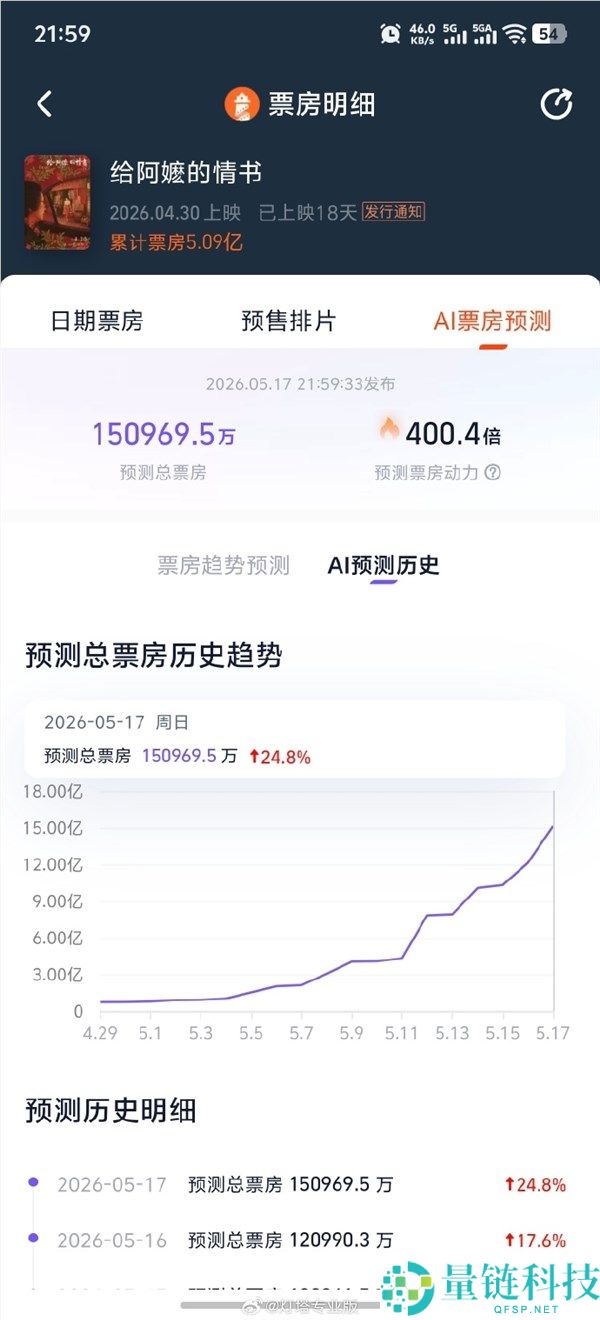 《给阿嬷的情书》票房展望超 15 亿：连涨 18 天破纪录，创影史新奇迹