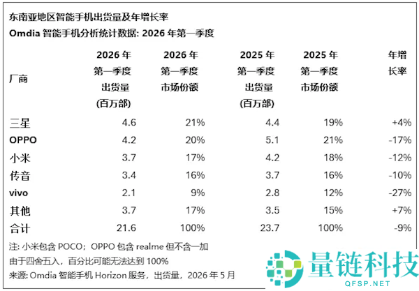 存储涨价致安卓手机均价涨 20%：用户换机周期延长