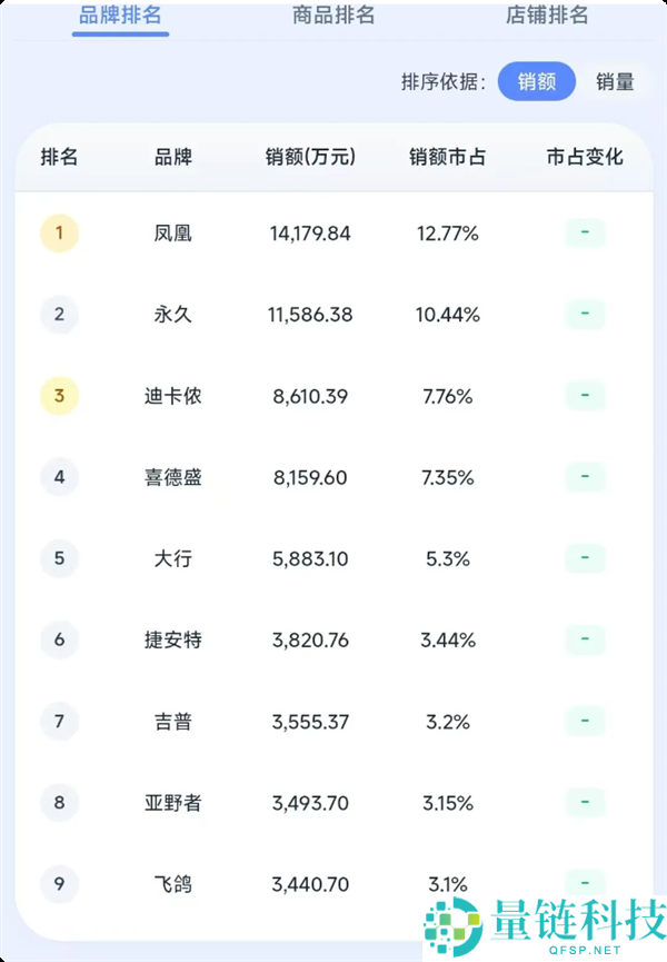 2026 年 Q1 自行车销量榜单揭晓:凤凰、永久稳居前二
