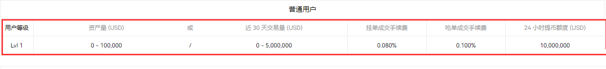 2026 币安 vs 欧易手续费全对比:现货、合约及提币费率详解