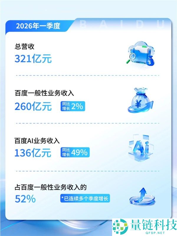 百度 Q1 营收 321 亿：AI 收入占比首破 52%，李彦宏坚定看好未来