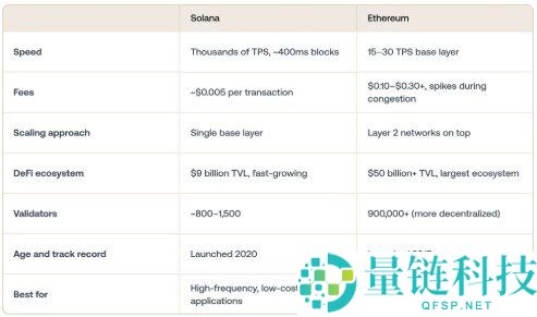 2026 年 Solana 与以太坊全面对比:区块链平台深度剖析