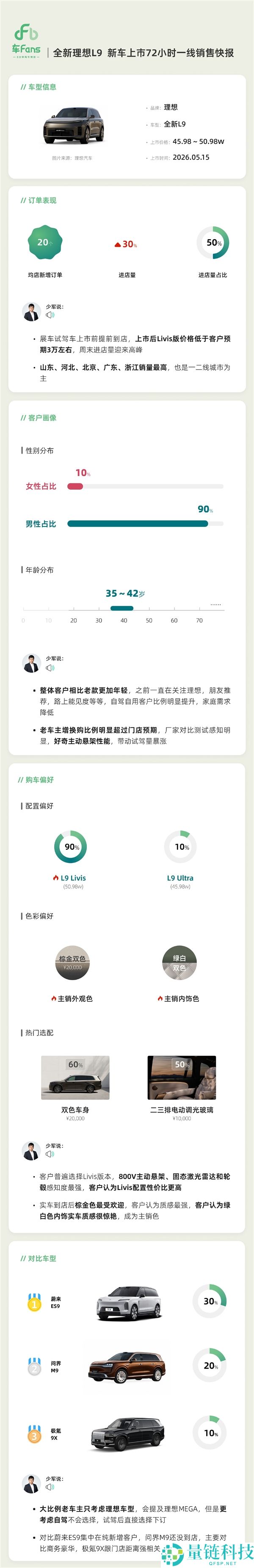 全新抱负 L9 上市快报：90% 用户首选顶配 Livis 版，一线销售数据揭秘