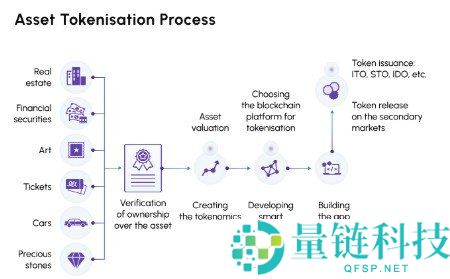 真实世界资产代币化 (RWA) 详解:区块链如何开启传统资产投资新纪元
