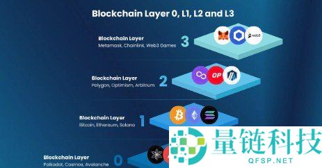 区块链分层技术全解析：L0/L1/L2/L3 如何驱动加密货币生态创新