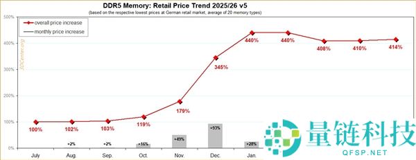 DDR5 内存价格暴涨 414%!32GB 型号最惨,装机党噩梦持续