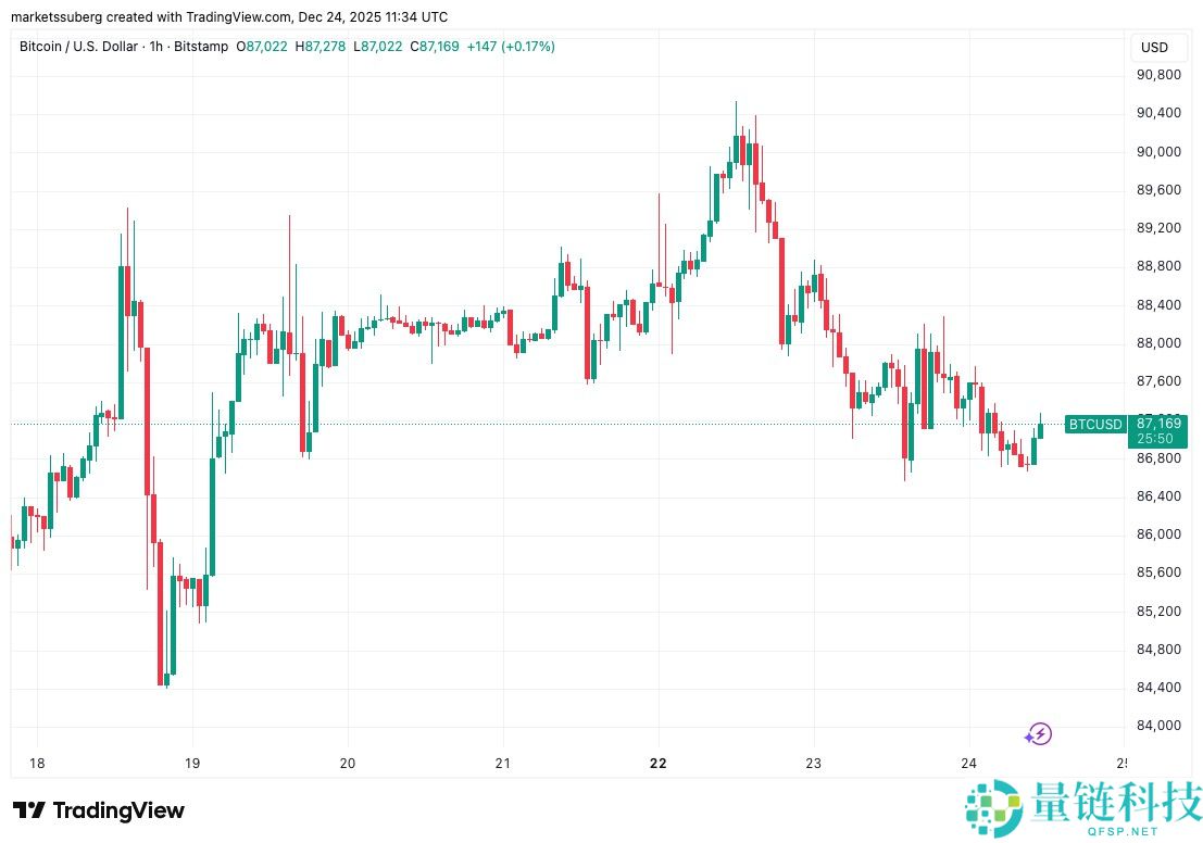 比特币（BTC）价格有望上涨：240 亿美元期权到期解除“枷锁”
