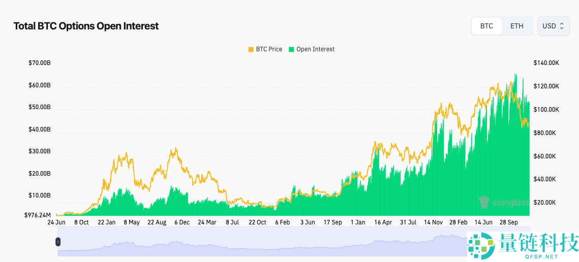 比特币（BTC）价格有望上涨：240 亿美元期权到期解除“枷锁”