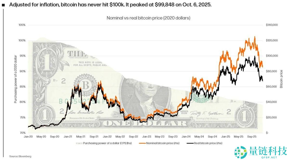 亚历克斯·索恩：经通胀调整后，比特币（BTC）从未真正突破 10 万美元大关