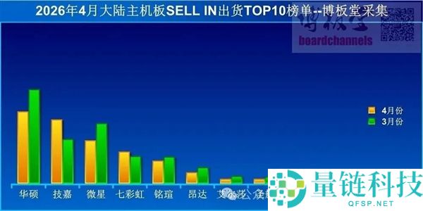 内存涨价致 PC 装机遇冷？4 月主板销量同比暴跌 44%