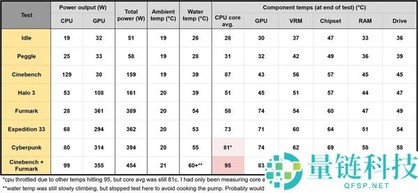 零风扇挑战 RTX 5080！无扇水冷主机实测：液温飙至 60℃，CPU 率先扛不住