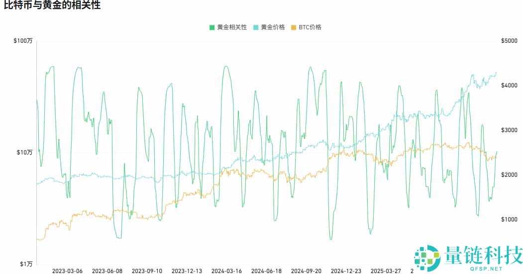 2025 资产复盘：黄金暴涨 70%，比特币为何输掉避险资产争夺战？