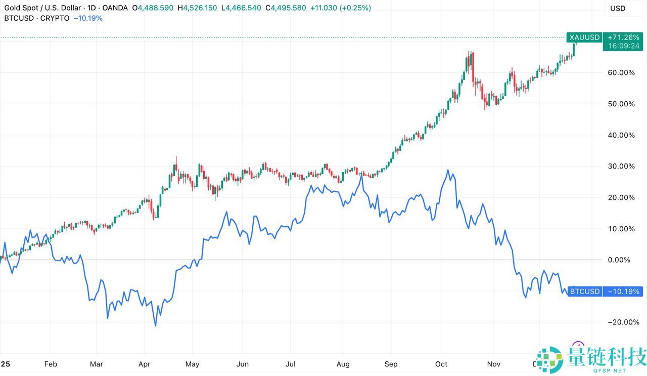比特币 vs 黄金:2026 年最佳投资选哪个?深度解析与对比