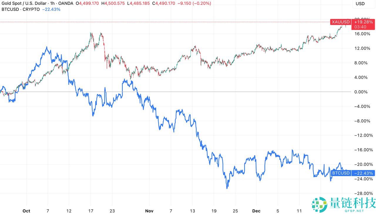 比特币 vs 黄金:2026 年最佳投资选哪个?深度解析与对比