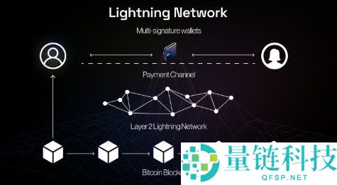 比特币 Layer 2 是什么?全面解析主要类型与应用场景