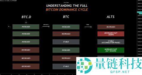 比特币主导率与山寨季全解析：加密市场资金轮动终极指南