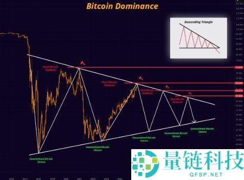 比特币主导率与山寨季全解析：加密市场资金轮动终极指南