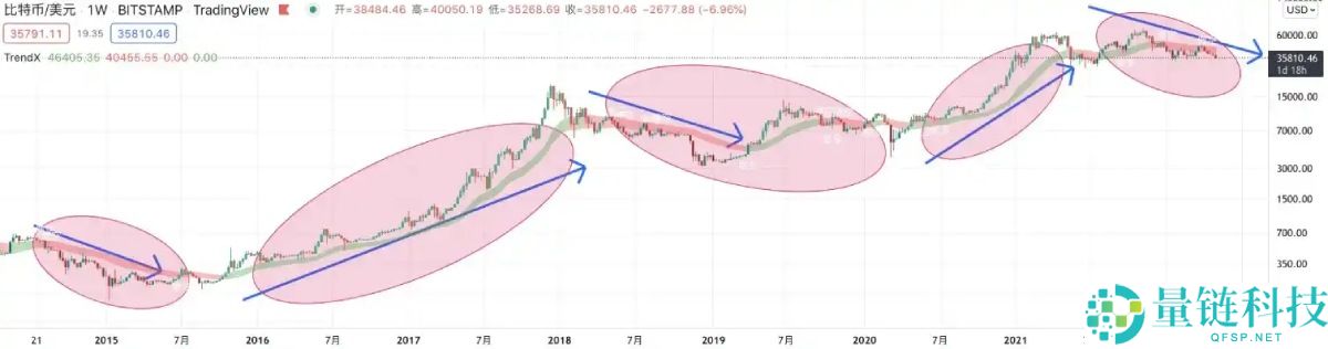 比特币日不落与山寨币诸神黄昏:四年周期真的终结了吗?