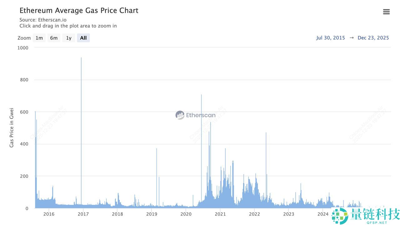 以太坊 Gas 费用详解：什么是 ETH Gas？Gwei 如何运作及计算