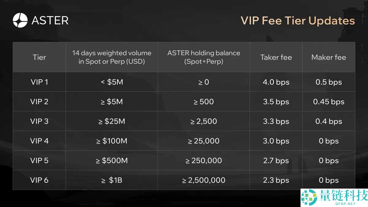 Aster 交易所与 ASTER 代币全解析：新手入门指南及投资价值分析