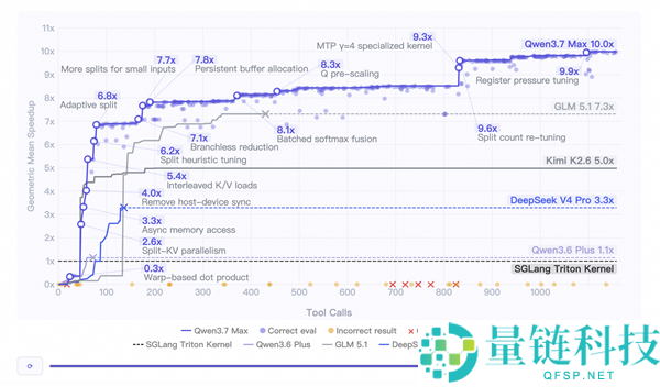 国产第一！阿里 Qwen3.7-Max 旗舰模型发布：全自主完成 35 小时复杂任务