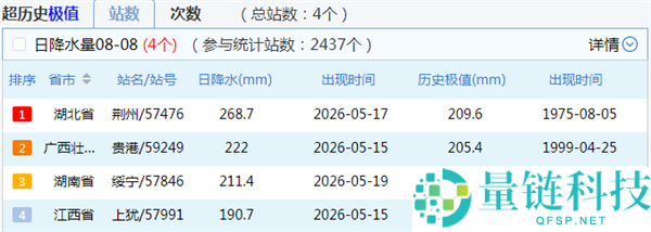 2024 年暴雨为何提前？深度解析今年极端天气成因