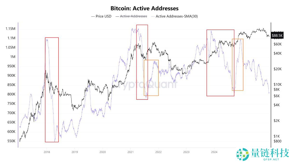 比特币价格分析：为何市场改善前 BTC 仍难突破 9 万美元大关？