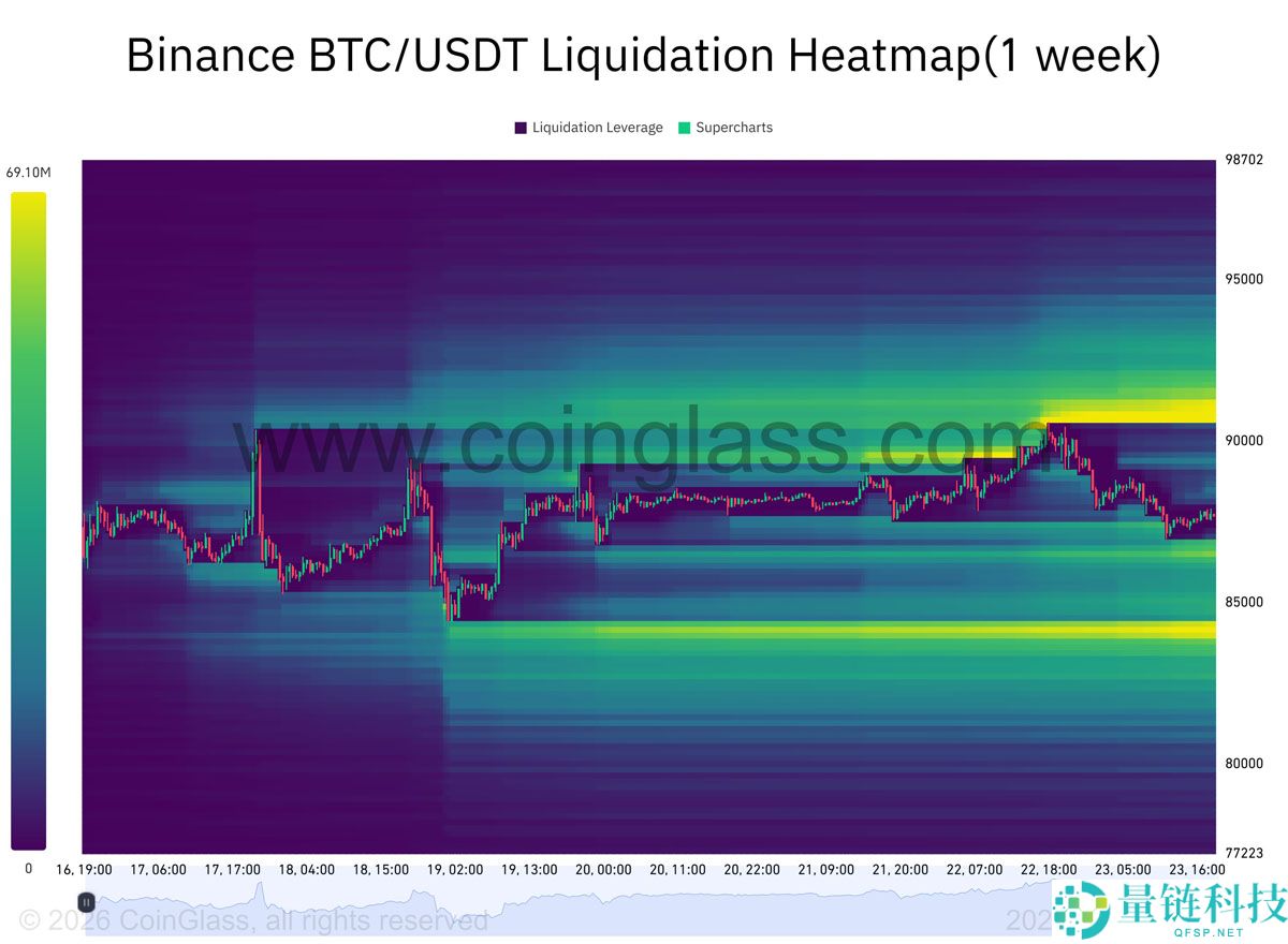 比特币价格分析：为何市场改善前 BTC 仍难突破 9 万美元大关？