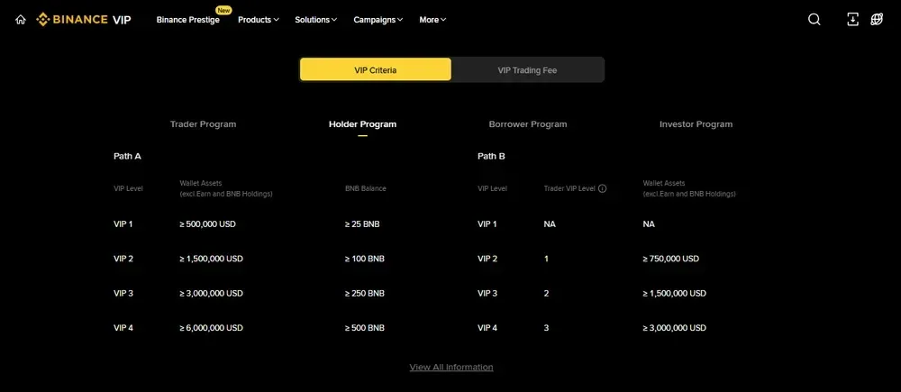 币安 VIP 等级全解析：权益、费用及升级标准详解