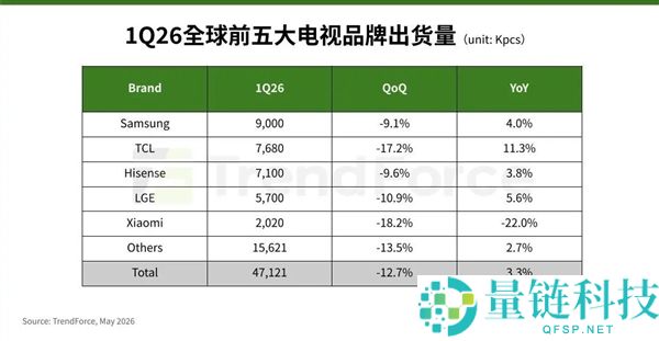 2026 年 Q1 全球电视出货量 TOP5：三星稳居第一，TCL 强势紧追