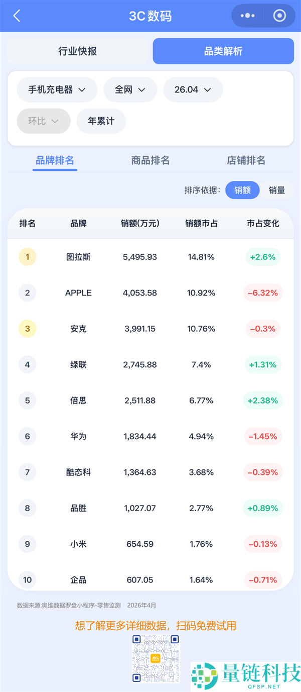 苹果 20W 原装充电头销量暴跌 1/3！拒绝当冤大头，越来越多人选择平替
