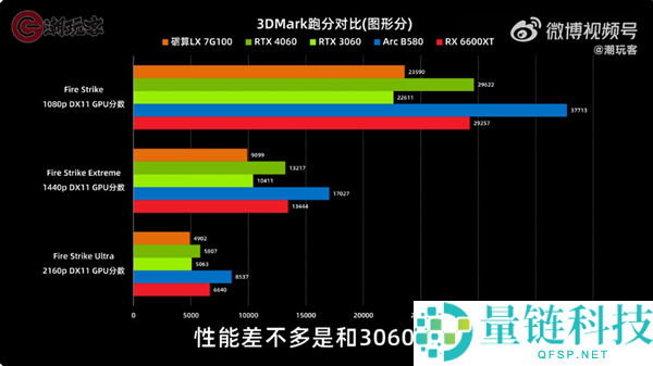 3299 元砺算科技 7G100 国产显卡评测：性能仅 RTX 4060 一半，值得买吗？