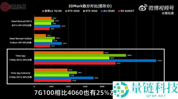 3299 元砺算科技 7G100 国产显卡评测：性能仅 RTX 4060 一半，值得买吗？