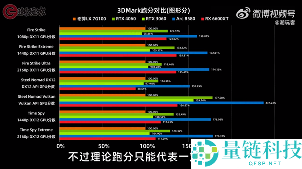 3299 元砺算科技 7G100 国产显卡评测：性能仅 RTX 4060 一半，值得买吗？
