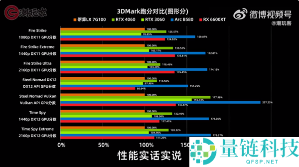 3299 元砺算科技 7G100 国产显卡评测：性能仅 RTX 4060 一半，值得买吗？