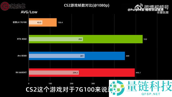 3299 元砺算科技 7G100 国产显卡评测：性能仅 RTX 4060 一半，值得买吗？
