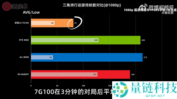 3299 元砺算科技 7G100 国产显卡评测：性能仅 RTX 4060 一半，值得买吗？
