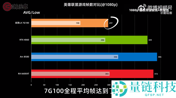 3299 元砺算科技 7G100 国产显卡评测：性能仅 RTX 4060 一半，值得买吗？