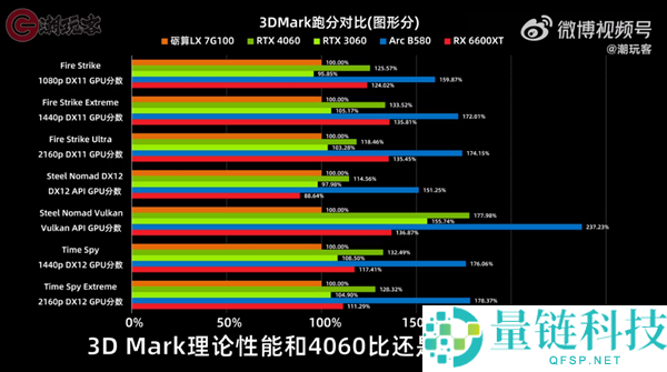 3299 元砺算科技 7G100 国产显卡评测：性能仅 RTX 4060 一半，值得买吗？