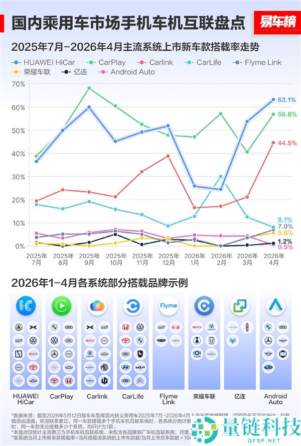 华为 HiCar 装车量破 4000 万：市占率 57% 超越苹果 CarPlay