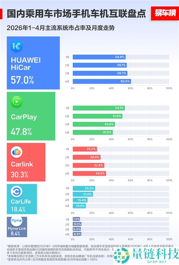 华为 HiCar 装车量破 4000 万：市占率 57% 超越苹果 CarPlay