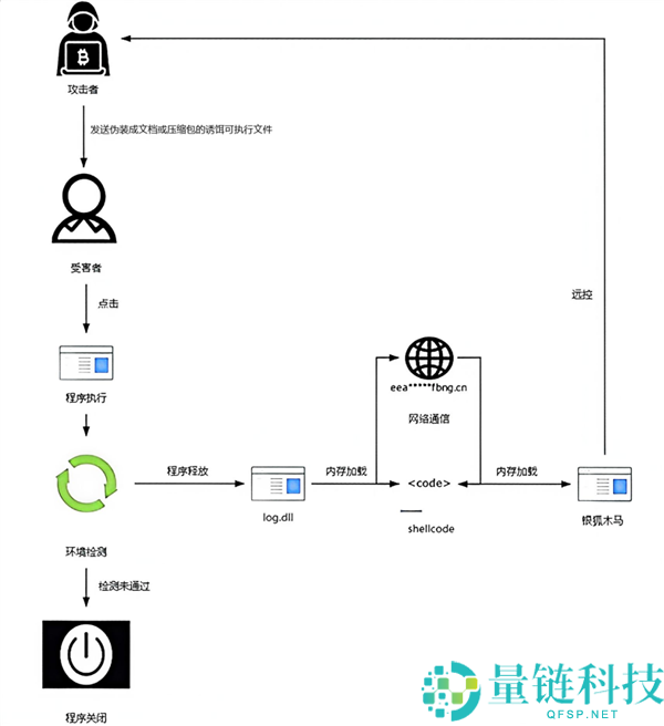 专攻 Windows 用户！我国发布“银狐”木马新变种预警：隐藏极深需警惕
