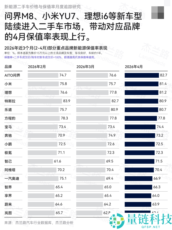 4 月新能源保值率榜单：问界登顶、小米第二，杰兰路权威发布