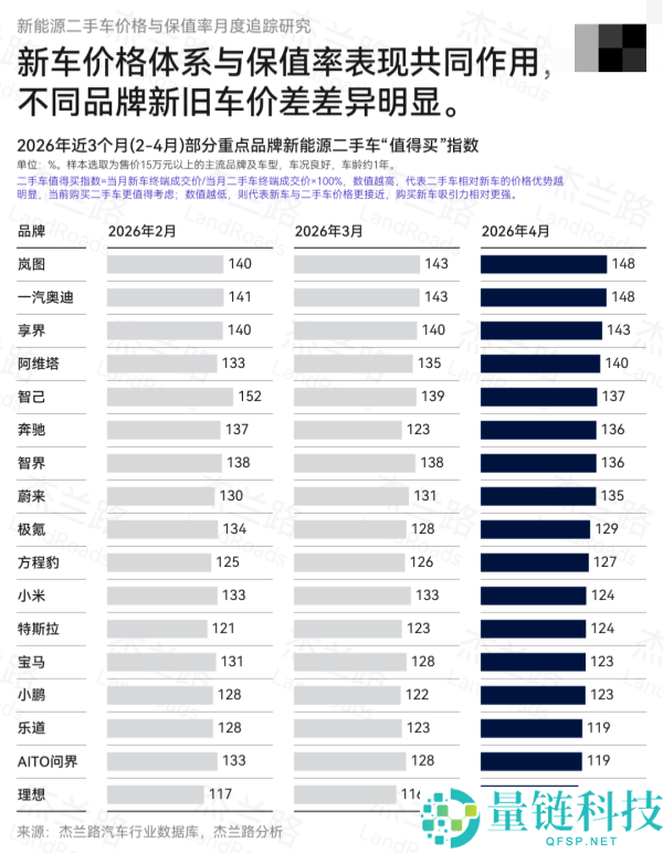 4 月新能源保值率榜单：问界登顶、小米第二，杰兰路权威发布