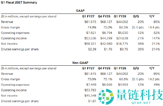 英伟达 Q1 营收 816 亿美元：数据中心占比九成，黄仁勋宣布告别传统 GPU 架构
