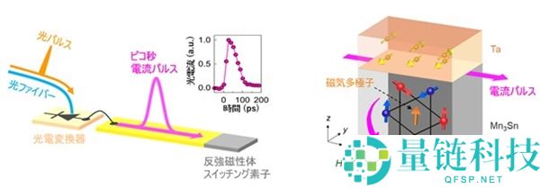 比 DRAM 快 1000 倍！新存储器件实现 40 皮秒切换，几近零发热
