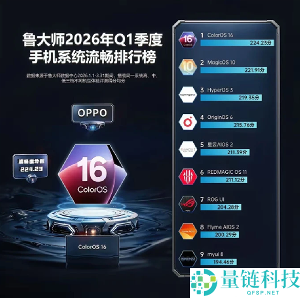手机系统流畅度最新排名:OPPO 稳居第一,小米澎湃 OS 跃升第三
